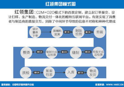 传统服装零售企业如何转型?这七大电商模式带领服装行业转型逆袭
